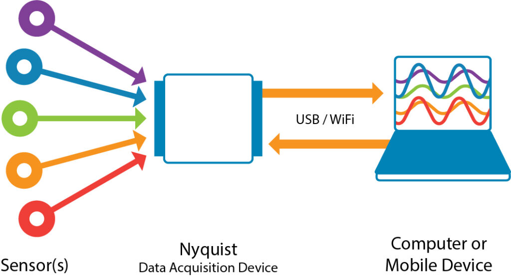 DAQ pipeline: sensors feed signals into a Nyquist DAQ device which streams to a host computer or mobile app over USB or WiFi.